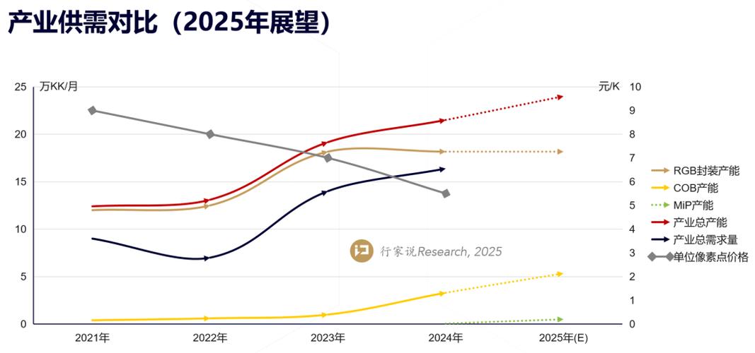 2025年LED行业前景好,究竟好在哪?