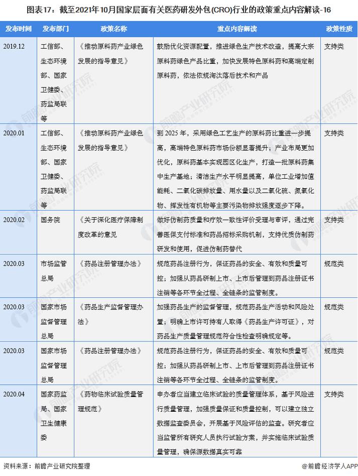 哪些政策直接影响CRO企业发展?