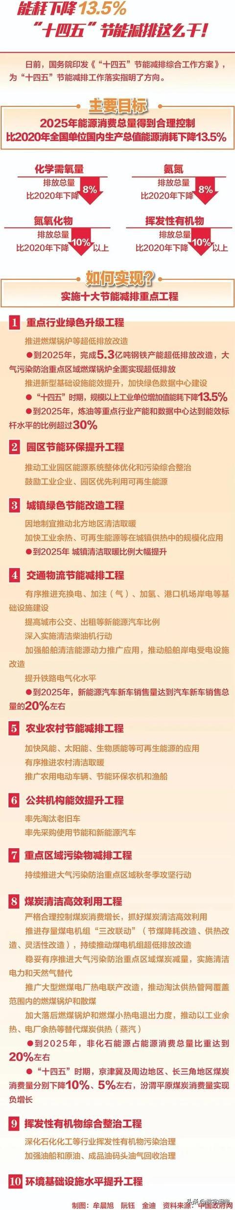 上海十四五节能减排政策