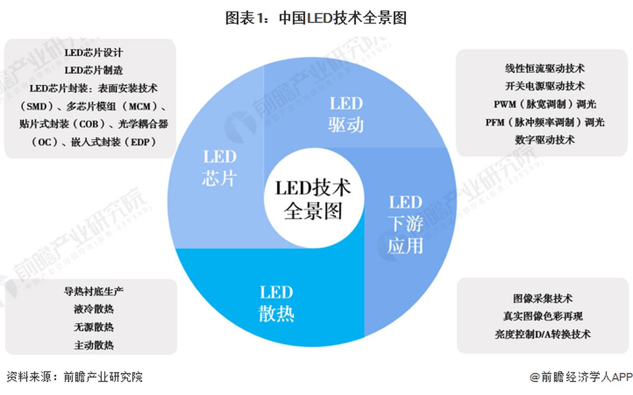 LED背光源未来7大趋势是什么?