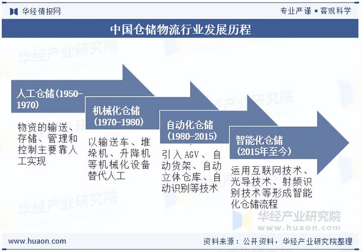 2025年仓储业新政策