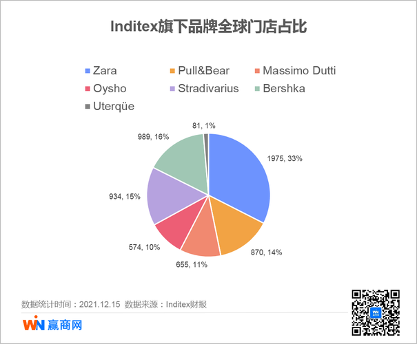 ZARA近5年发展趋势如何？