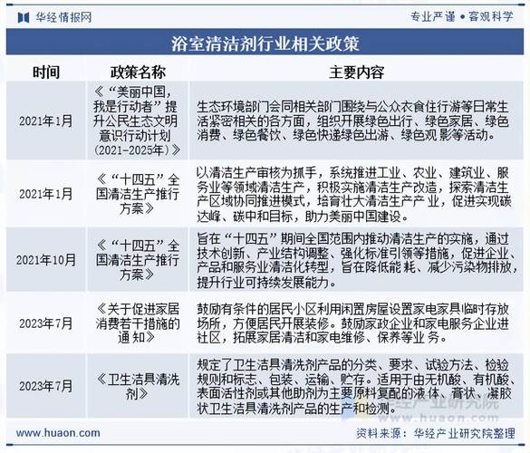 清洁用品行业政策支持力度如何?