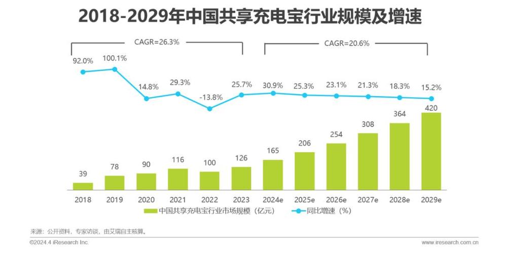共享充电宝发展如何?未来趋势怎样?