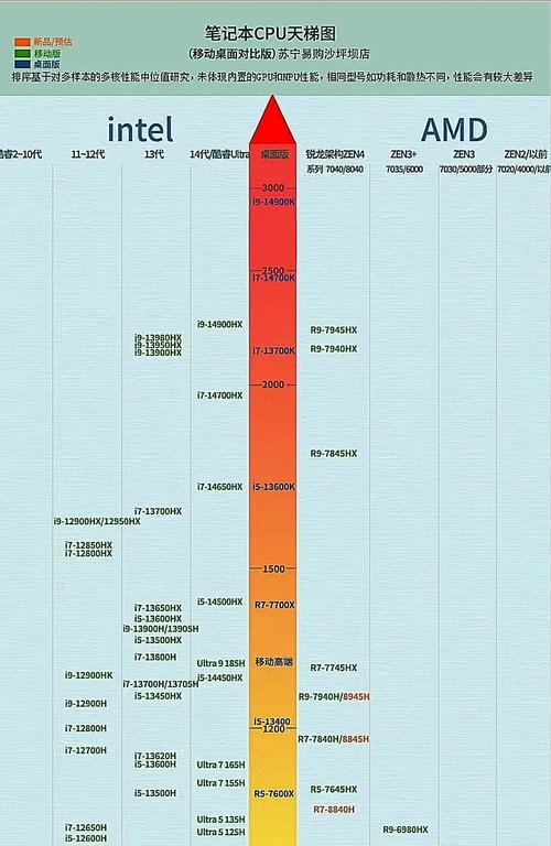 cpu的组成现状以及发展趋势