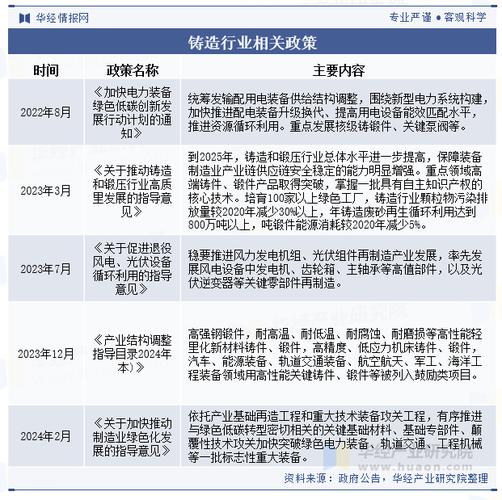 仪器仪表制造业行业政策