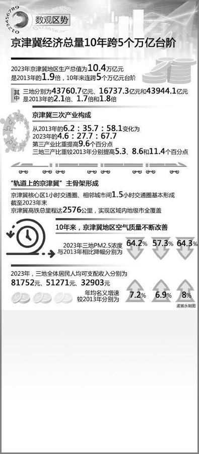 户籍政策发现趋势京津冀