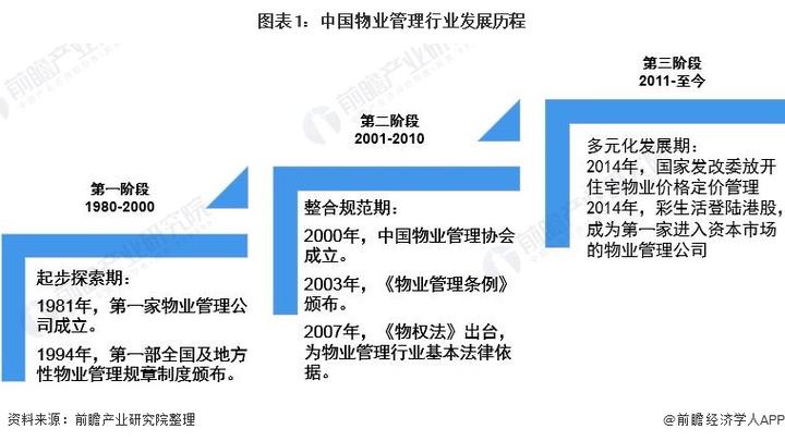 物业行业现状如何,未来又将走向何方?