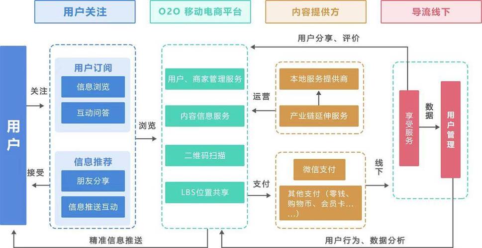 O2O最新发展现状如何?未来趋势走向何方?