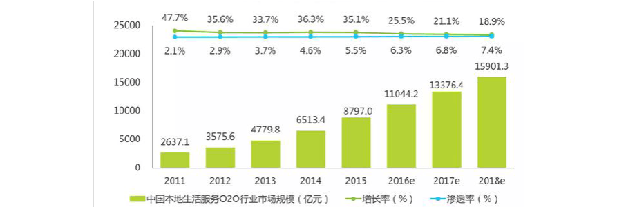 O2O最新发展现状如何?未来趋势走向何方?