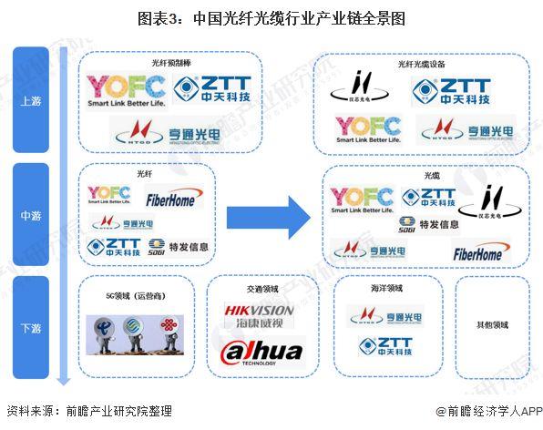 通信光缆制造行业前景如何?