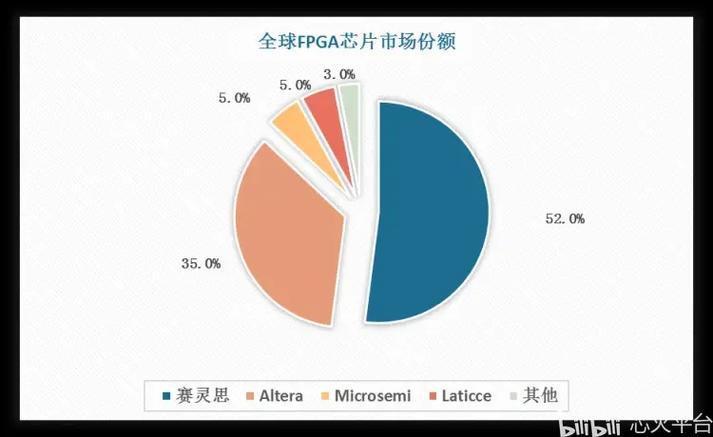 FPGA技术现状如何?未来趋势又指向何方?