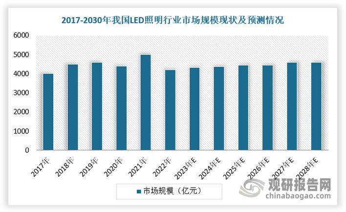 中国LED产业未来趋势如何?