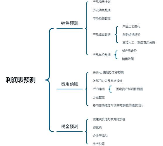 行业未来利润前景如何?
