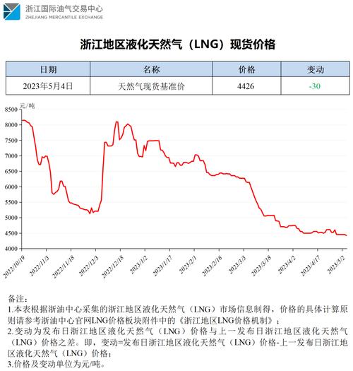 2025年LNG价格趋势如何?涨跌关键因素有哪些?