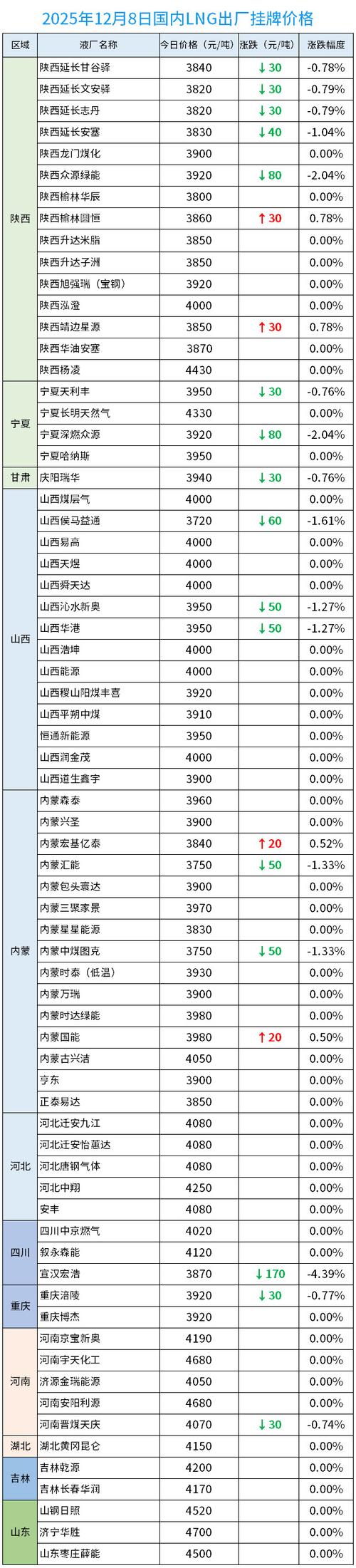 2025年LNG价格趋势如何?涨跌关键因素有哪些?