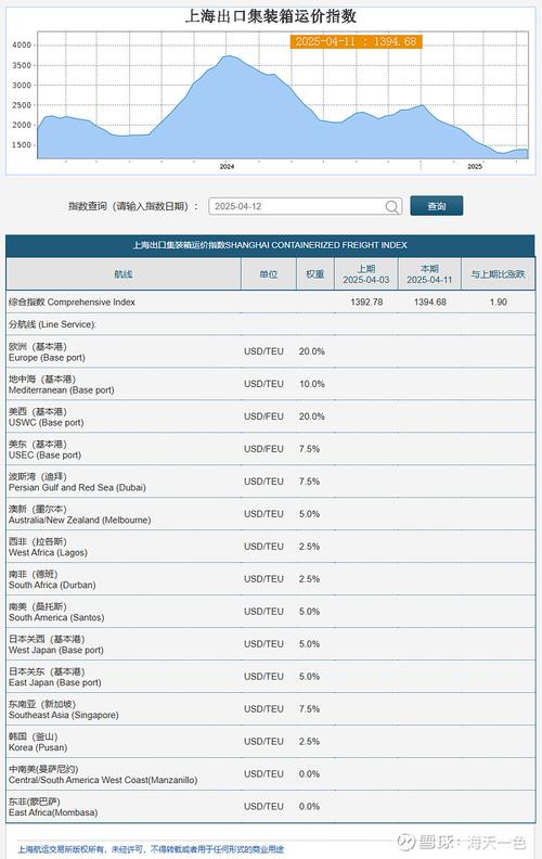 2025年CCFI指数趋势将如何变化?
