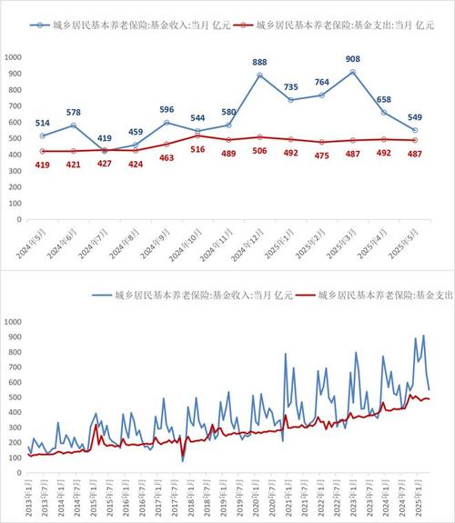 城乡居民养老保险未来趋势如何?