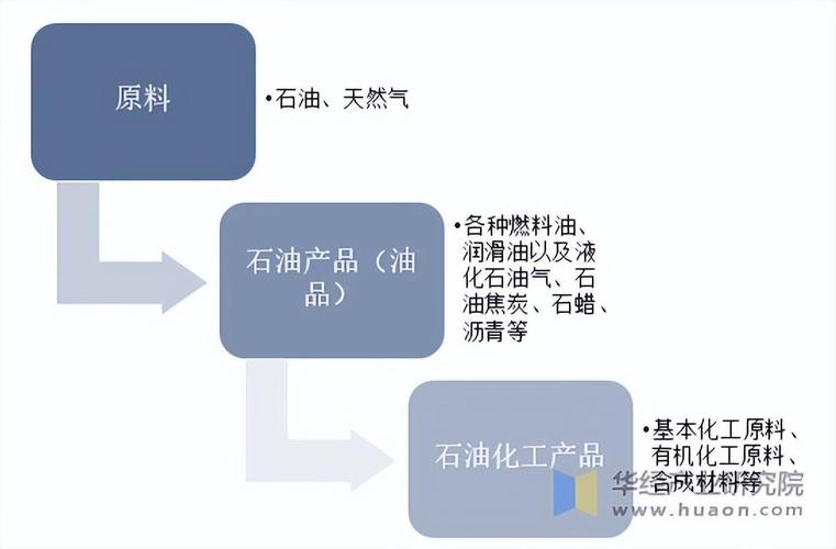 国家产业政策如何引导石油化工行业转型?