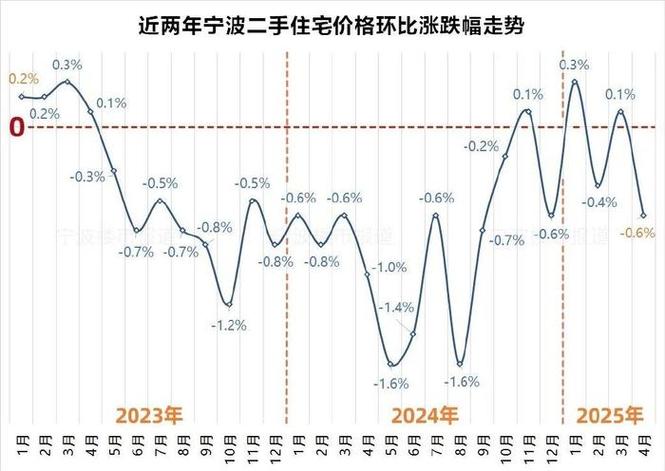 宁波近期房价新政效果如何?
