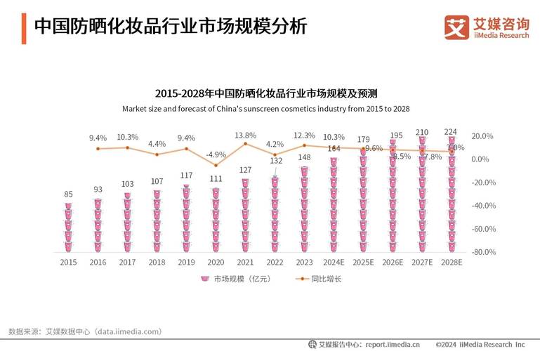 化妆品市场容量变化趋势如何?