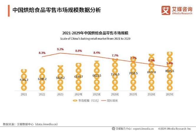 蛋糕店市场容量变化趋势如何?