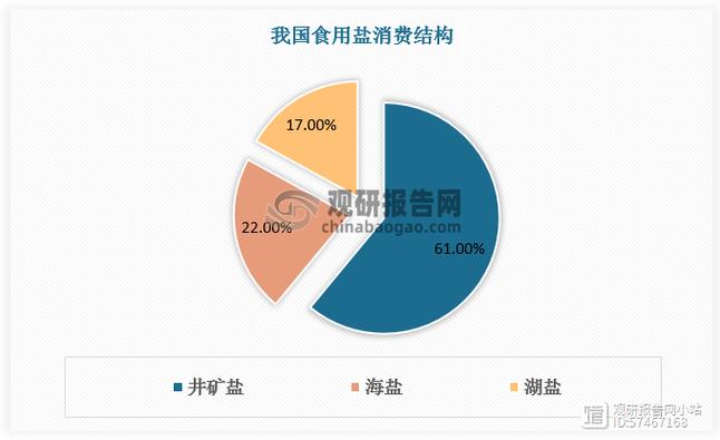 盐行业政策支持力度如何?