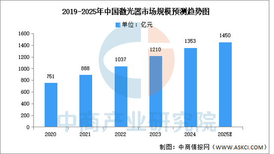2025年激光行业前景如何?增长点与挑战何在?