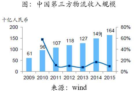 第三方物流最新发展趋势有哪些核心变化?
