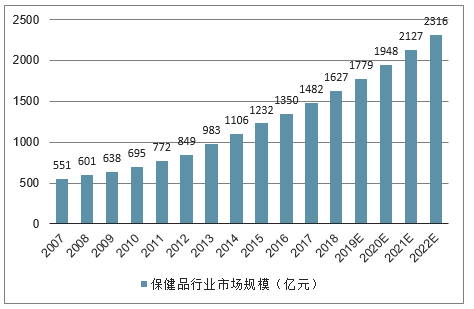 功能性保健品未来将如何创新与突破?