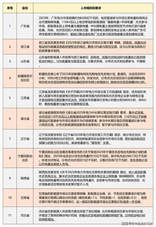 光伏多晶硅2025政策