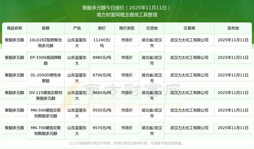 聚醚多元醇2025前景如何?需求与挑战并存?