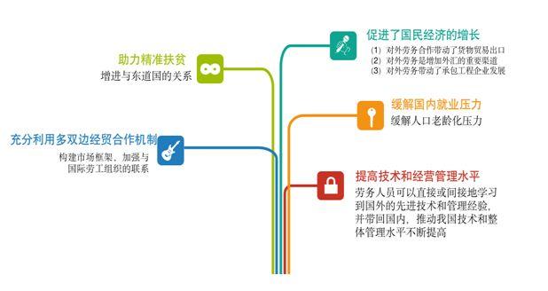 我国对外劳务合作的政策