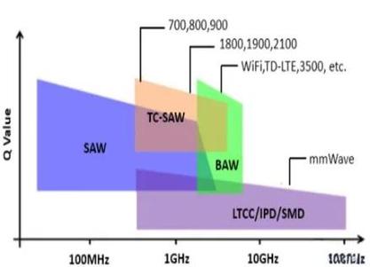 ltcc技术有没有前景