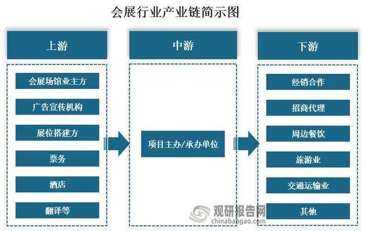 会展业的现状和发展趋势