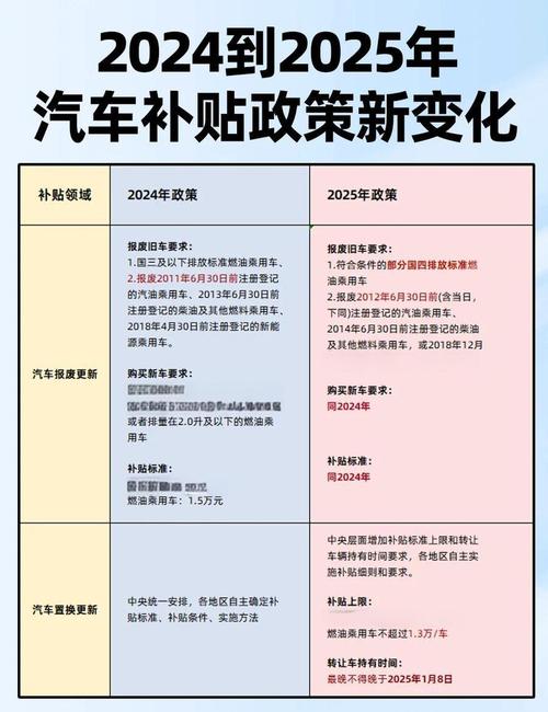 2025汽车行业政策有哪些新变化?