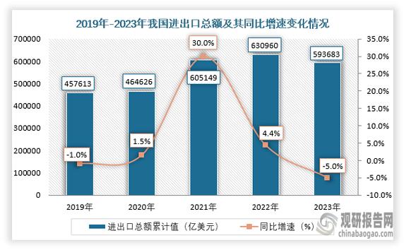 个人对外贸易的发展趋势
