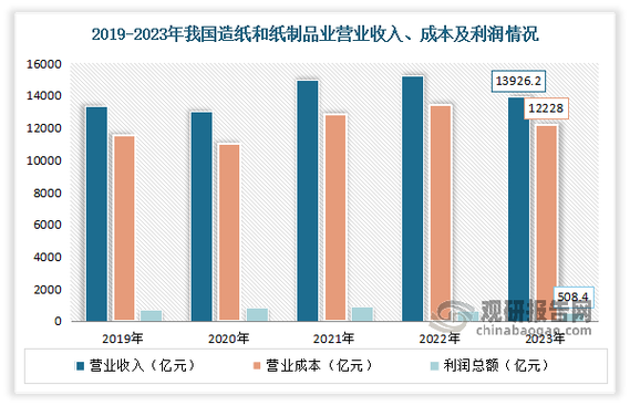 山东造纸行业未来趋势如何?