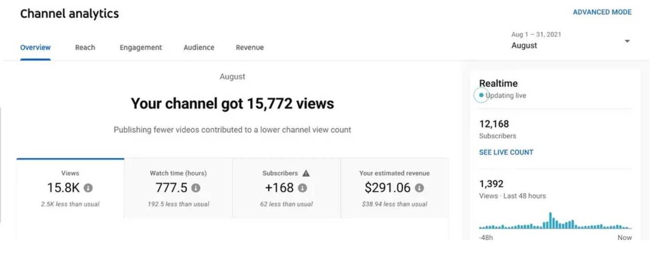 YouTube前景如何?未来趋势与挑战?