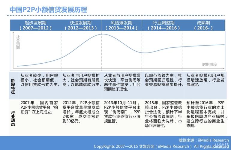p2p网贷行业发展前景