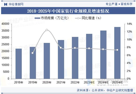2025年装修行业前景