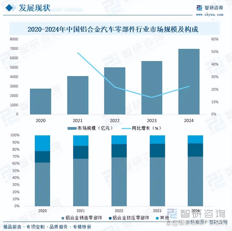 汽车零部件产业变化趋势