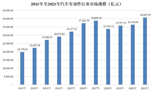 汽车零部件产业变化趋势