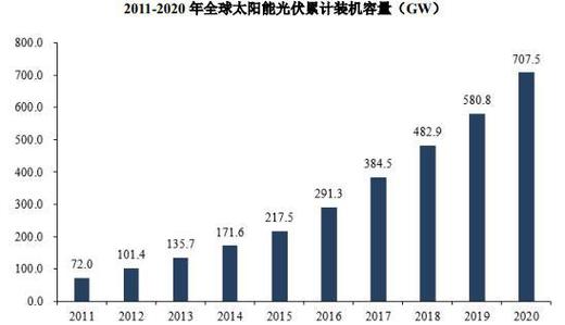 太阳能的发展与前景分析