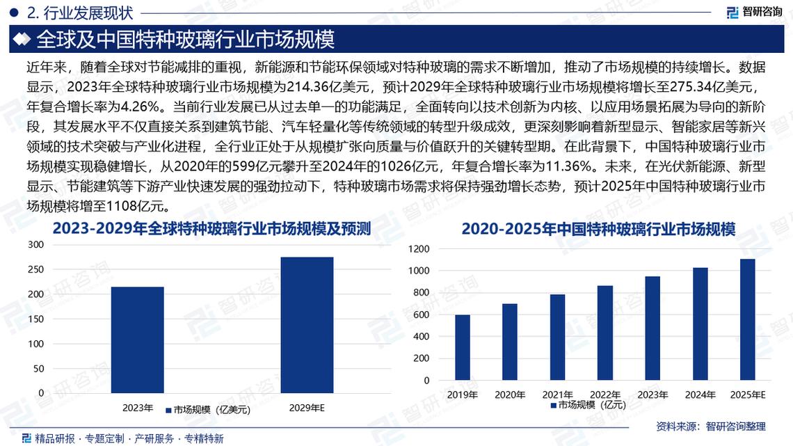 玻璃行业现状与发展前景