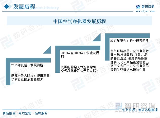 空气净化器市场前景究竟如何?