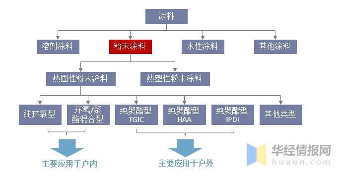 粉末涂料行业前景如何