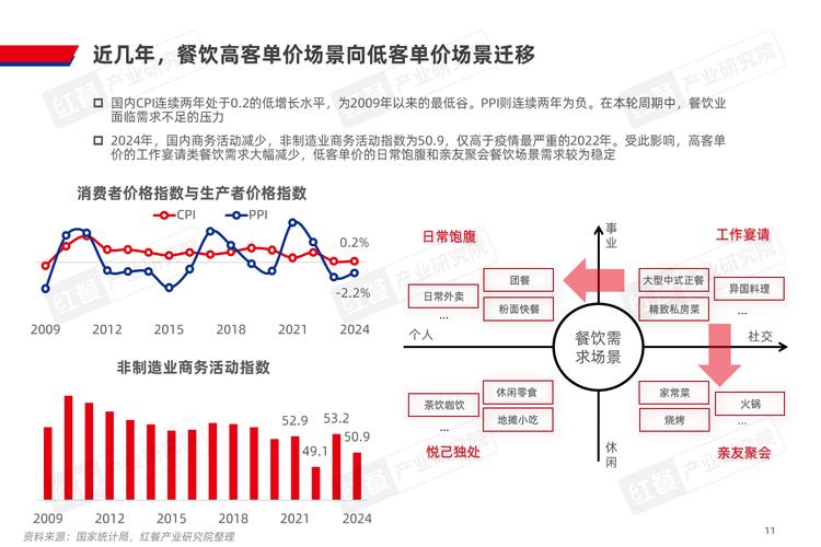 养生餐厅市场发展前景