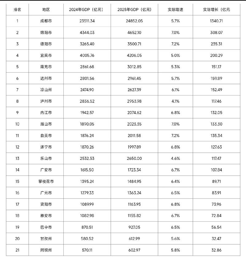 四川城市发展趋势将如何演变?