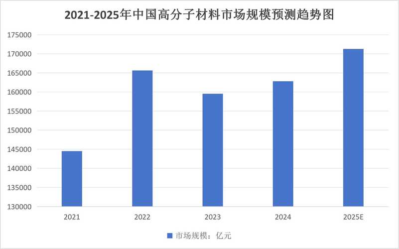 我国高分子材料发展趋势